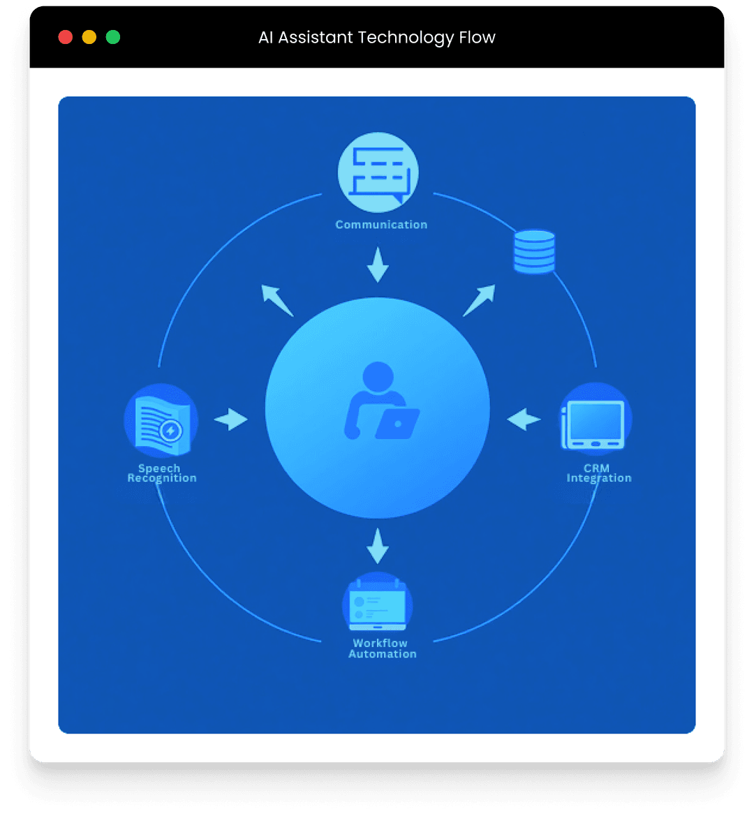 AI assistant technology flow diagram